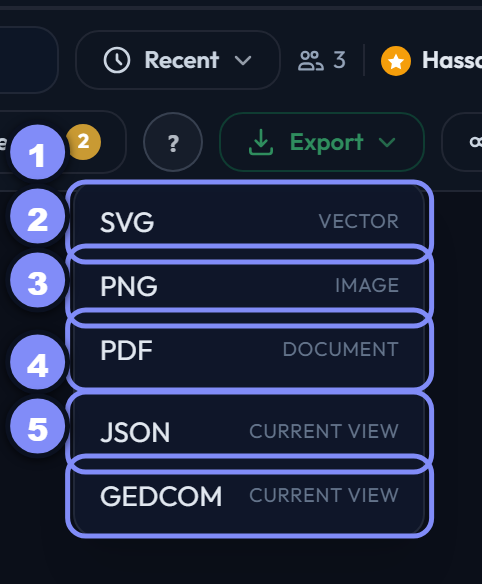 The export menu with its five formats numbered